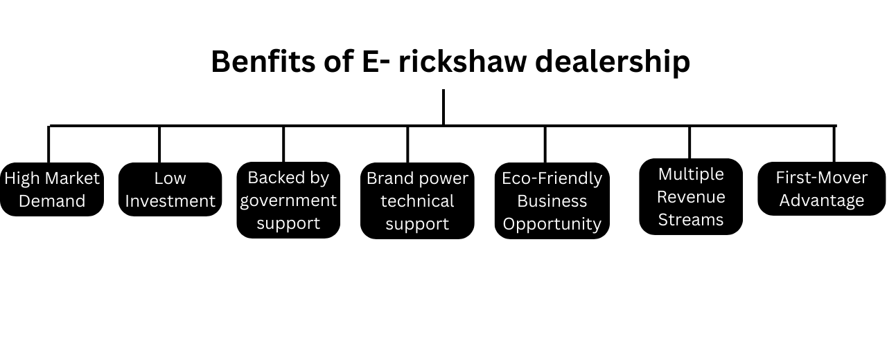 Benfits of E rickshaw dealership